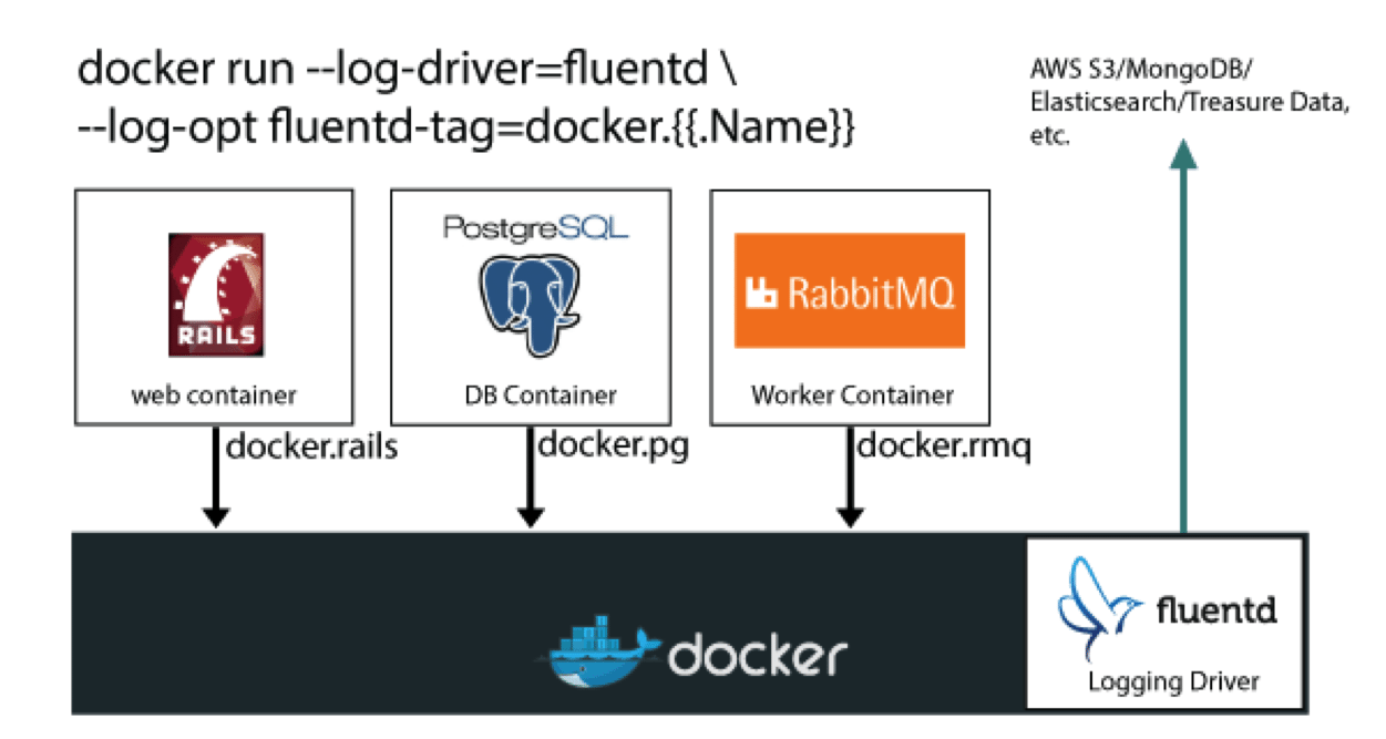 Run log. Логи в docker. Что такое пространства имен в docker?. Docker logs Container. Fluentd мониторинг.