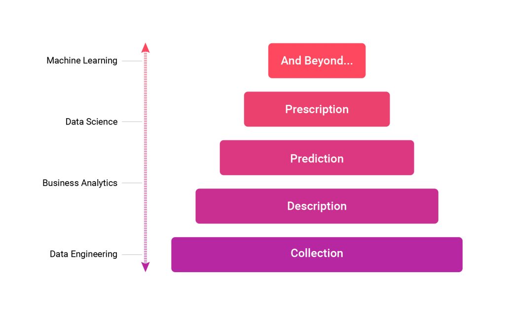 The Analytics Hierarchy of Needs - Treasure Data Blog