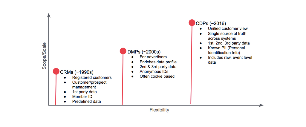 The Evolution Of Customer Data Management Dmp Vs Cdp Treasure Data Blog 0726