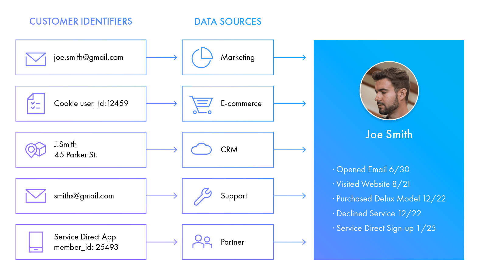 The Marketer’s Guide to Identity Resolution - Treasure Data Blog