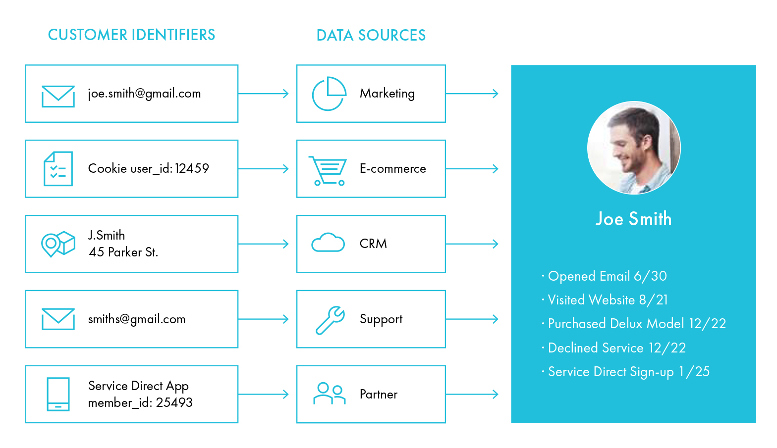 Effective customer identity resolution solution