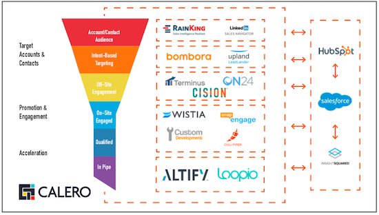 B2c Martech Stack