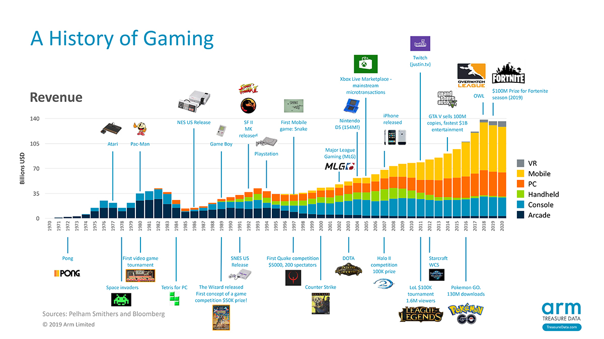 50 Years of Gaming History, by Revenue Stream (1970-2020)