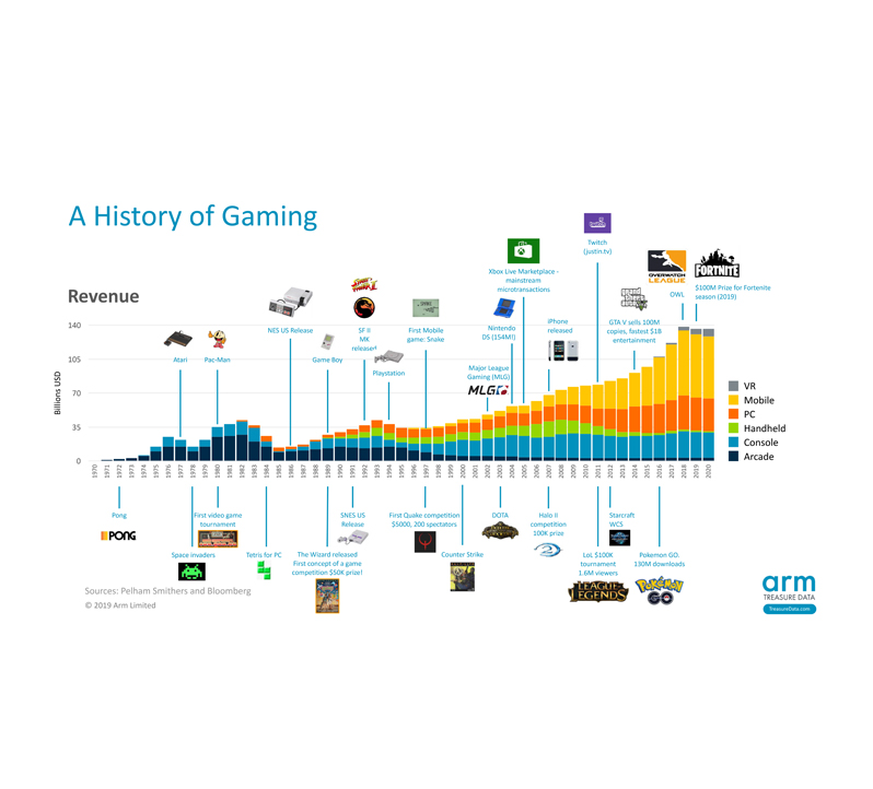 50+ Amazing Video Game Industry Statistics (2023)