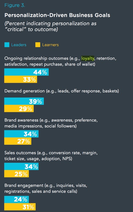 Relevant & personalized follow-up post-purchase