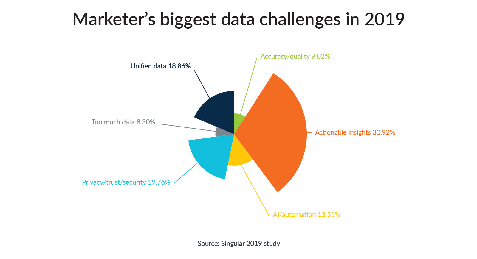 next best action machine learning algorithms
