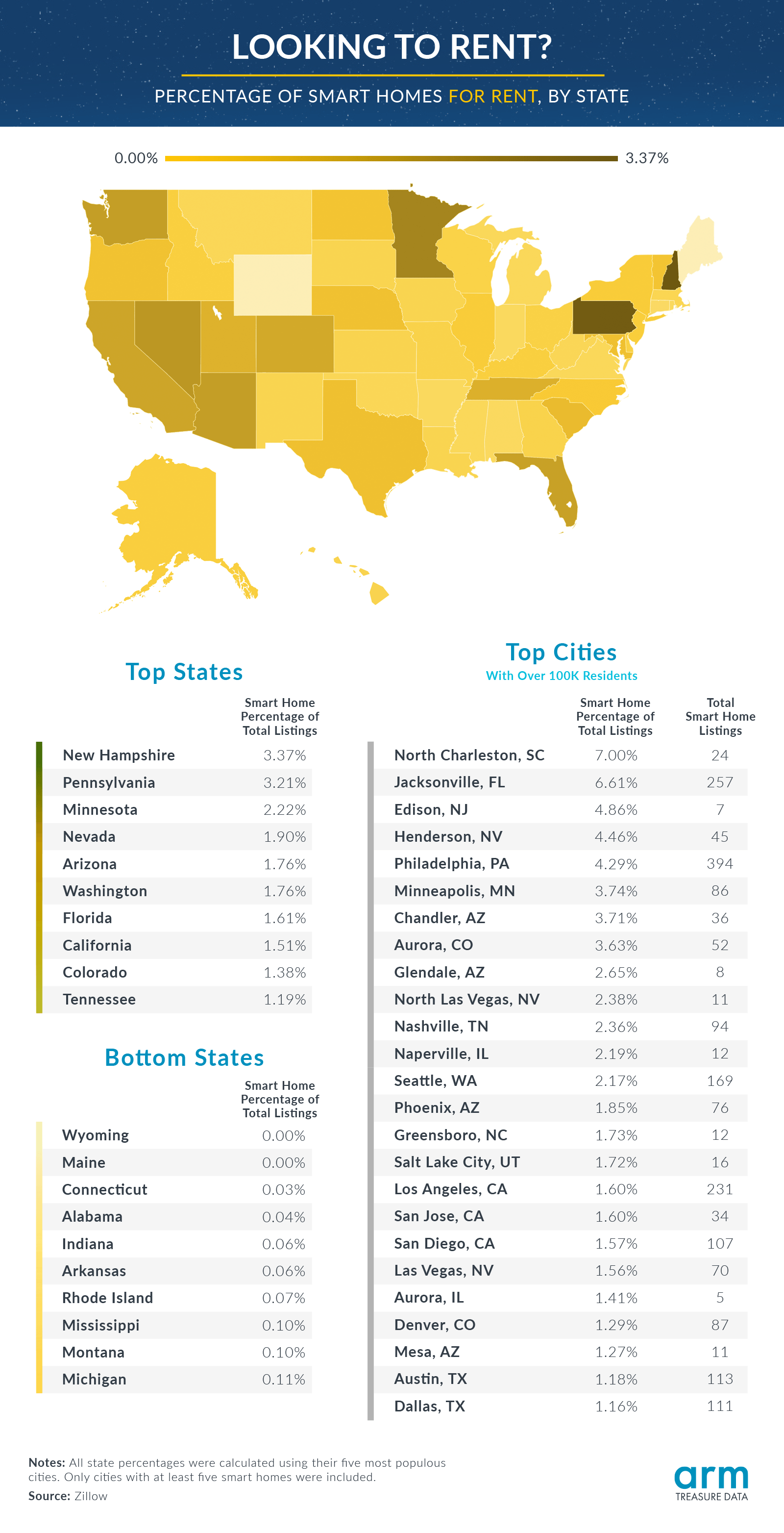 Which Cities Have the Most Smart Homes? - Treasure Data Blog