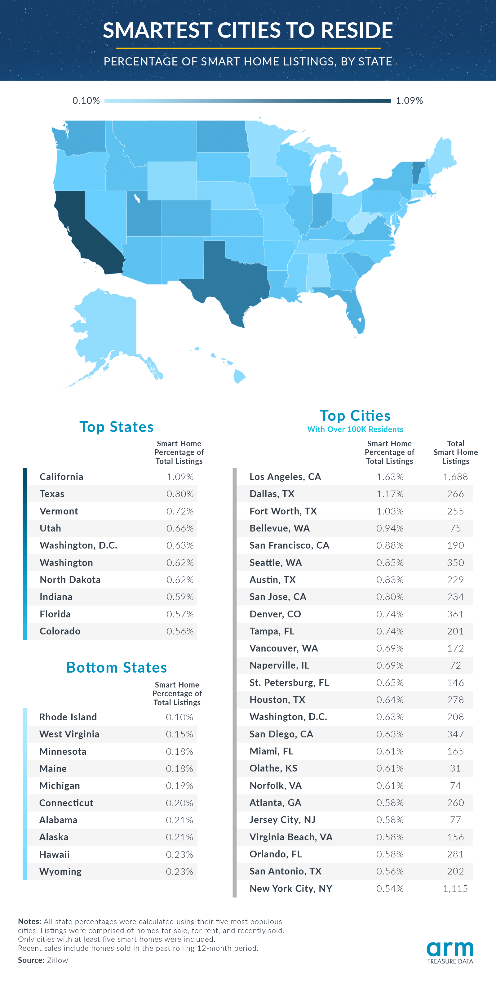 Which Cities Have the Most Smart Homes? - Treasure Data Blog