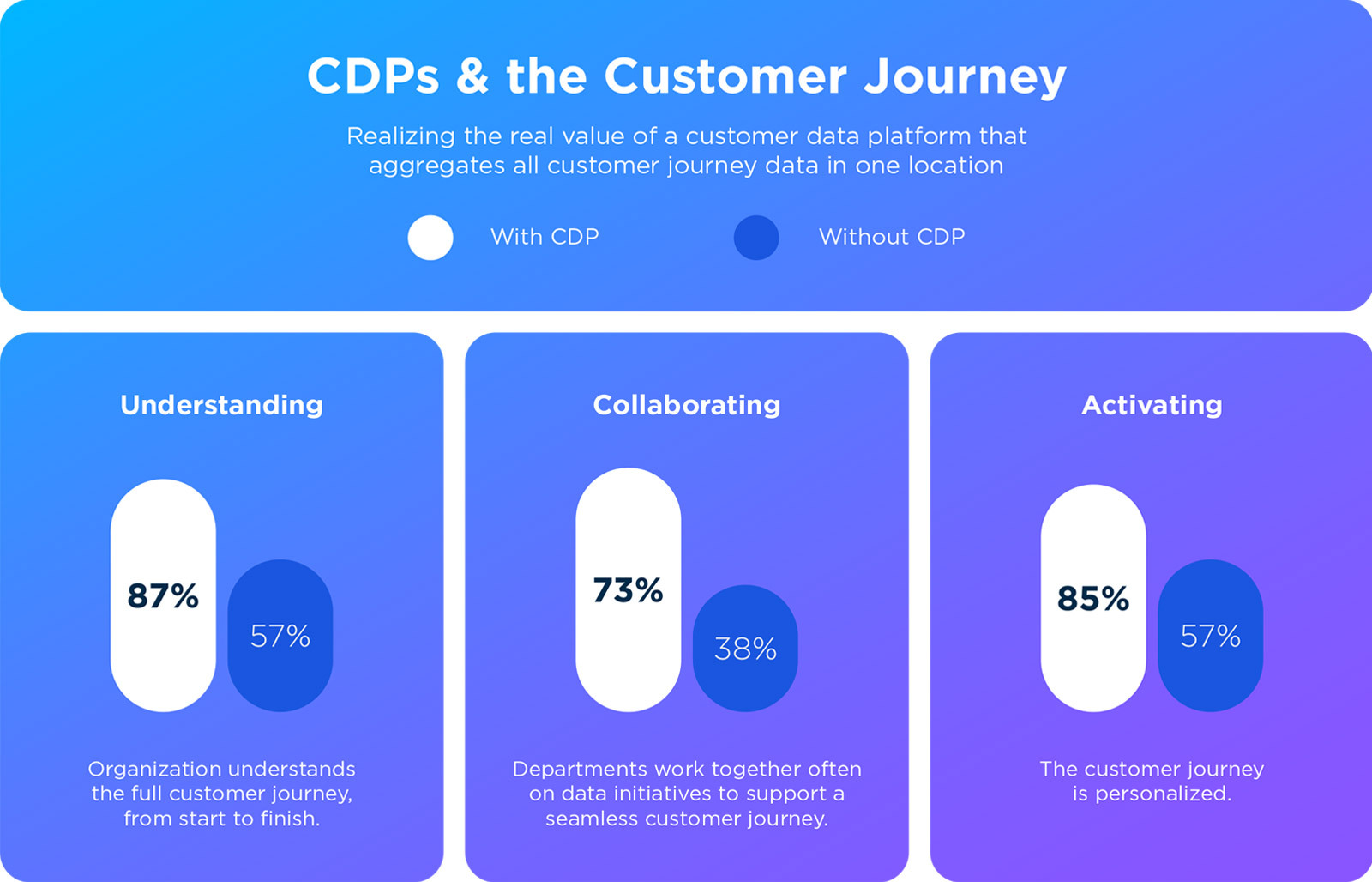The State of Customer Journey Management Treasure Data Blog