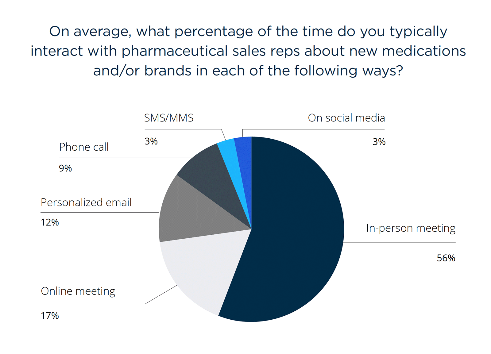 Using a CDP to Deliver Connected HCP Experiences