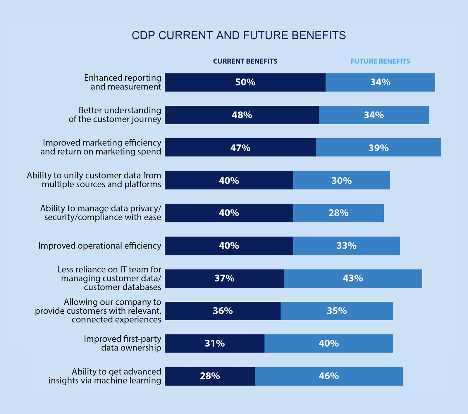 Getting the Most Value From Your CDP Treasure Data Blog